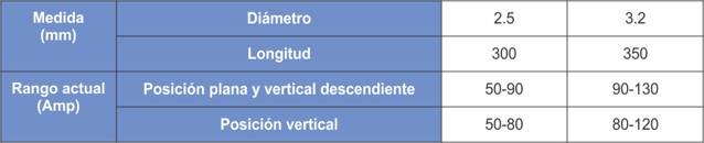 Corriente recomendada